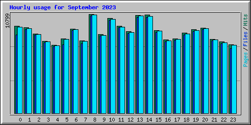 Hourly usage for September 2023