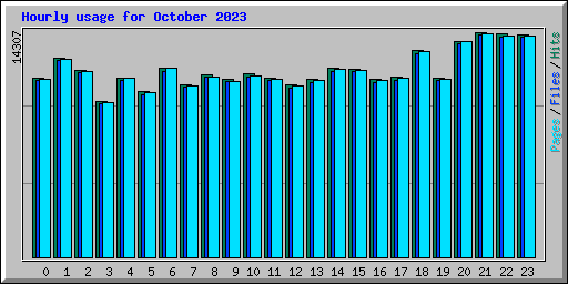 Hourly usage for October 2023