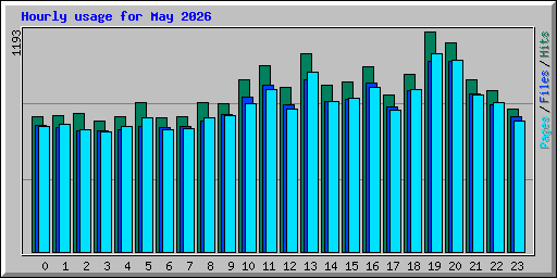 Hourly usage for May 2026