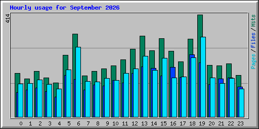 Hourly usage for September 2026